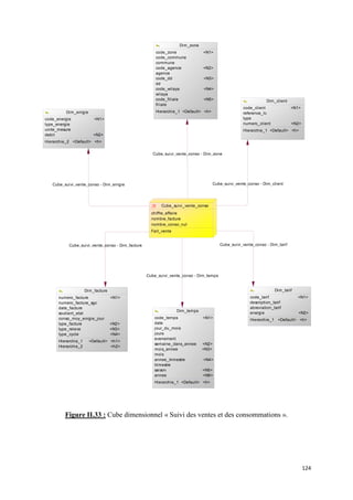 Dim_zone
                                                      code_zone              <N1>
                                                      code_commune
                                                      commune
                                                      code_agence            <N2>
                                                      agence
                                                      code_dd                <N3>
                                                      dd
                                                      code_wilaya            <N4>
                                                      wilaya
                                                      code_filiale           <N5>                              Dim_client
                                                      filiale
                                                                                                   code_client              <N1>
         Dim_enrgie                                   Hierarchie_1 <Default> <h>                   reference_lc
code_energie             <N1>                                                                      type
type_energie                                                                                       numero_client            <N2>
unite_mesure                                                                                       Hierarchie_1 <Default> <h>
debit                    <N2>
Hierarchie_2 <Default> <h>


                                                     Cube_suivi_vente_conso - Dim_zone




   Cube_suivi_vente_conso - Dim_enrgie                                              Cube_suivi_vente_conso - Dim_client




                                                         Cube_suivi_vente_conso
                                                    chiffre_affaire
                                                    nombre_facture
                                                    nombre_conso_nul
                                                    Fait_vente


           Cube_suivi_vente_conso - Dim_facture                                        Cube_suivi_vente_conso - Dim_tarif




                                                  Cube_suivi_vente_conso - Dim_temps


                     Dim_facture                                                                                   Dim_tarif
      numero_facture               <N1>                                                               code_tarif               <N1>
      numero_facture_sgc                                                                              description_tarif
      date_facture                                                                                    abreviation_tarif
                                                                 Dim_temps                            energie                  <N2>
      soutient_etat
      conso_moy_enrgie_jour                          code_temps              <N1>                     Hierarchie_1 <Default> <h>
      type_facture                 <N2>              date
      type_releve                  <N3>              jour_du_mois
      type_cycle                   <N4>              jours
                                                     evenement
      Hierarchie_1     <Default> <h1>
                                                     semaine_dans_annee      <N2>
      Hierarchie_2               <h2>
                                                     mois_annee              <N3>
                                                     mois
                                                     annee_trimestre         <N4>
                                                     trimestre
                                                     saison                  <N5>
                                                     annee                   <N6>
                                                     Hierarchie_1 <Default> <h>




         Figure II.33 : Cube dimensionnel « Suivi des ventes et des consommations ».




                                                                                                                                   124
 