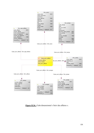 Dim_zone
                                          code_zone                <N1>
                                          code_commune
                                          commune
                                          code_agence              <N2>
                                          agence
                                          code_dd                  <N3>
                                          dd
                                                                                                 Dim_temps
                                          code_wilaya              <N4>
                                          wilaya                                      code_temps              <N1>
                                          code_filiale             <N5>               date
                                          filiale                                     jour_du_mois
            Dim_type_affaire
                                                                                      jours
   code_affaire             <N1>          Hierarchie_1 <Default> <h>
                                                                                      evenement
   intitule_affaire                                                                   semaine_dans_annee      <N2>
   durree_approximative                                                               mois_annee              <N3>
   code_ss_categorie       <N2>                                                       mois
   intitule_ss_categorie                                                              annee_trimestre         <N4>
   code_categorie           <N3>                                                      trimestre
   intitule_categorie                                                                 saison                  <N5>
   Hierarchie_1 <Default> <h>                                                         annee                   <N6>
                                                                                      Hierarchie_1 <Default> <h>

                                          Cube_suivi_affaire - Dim_zone




Cube_suivi_affaire - Dim_type_affaire
                                                                             Cube_suivi_affaire - Dim_temps




                                                                                                                 Dim_client
                                                  Cube_suivi_affaire
                                                                                                    code_client               <N1>
                                            nombre_affaire             Cube_suivi_affaire - Dim_client
                                                                                                    reference_lc
                                            durre_moyen                                             type
                                            Fait_suivi_affaire                                      numero_client             <N2>
                                                                                                     Hierarchie_1 <Default> <h>



                                         Cube_suivi_affaire - Dim_energie


    Cube_suivi_affaire - Dim_affaire                                        Cube_suivi_affaire - Dim_phase




                                                                                               Dim_phase
                 Dim_affaire
                                                                                    code_phase           <N1>
     numero_affaire               <N1>
                                                                                    intitule_phase
     degre_urgence
                                                     Dim_energie                    durree_estimee_phase
     initier_par
                                          code_energie             <N1>             desc_phase
     observation
                                          type_energie                              Hierarchie_1 <Default> <h>
     Hierarchie_1 <Default> <h>
                                          unite_mesure
                                          debit                    <N2>
                                          Hierarchie_1 <Default> <h1>
                                          Hierarchie_2           <h2>




                           Figure II.36 : Cube dimensionnel « Suivi des affaires ».




                                                                                                                                126
 