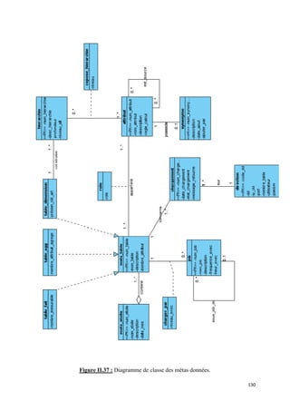 Figure II.37 : Diagramme de classe des métas données.

                                                        130
 
