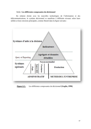 I.1.2. Les différentes composantes du décisionnel
                            s

         En relation étroite avec les nouvelles technologies de l’information et des
télécommunications, le système décisionnel se manifeste à différents niveaux selon leurs
                                  e
utilités et leurs missions principales comme illustré dans la figure suivante :
                           principales,




       Figure I.2 :   Les différentes composantes du décisionnel [Goglin, 1998]
                                                                          1998].




                                                                                      17
 