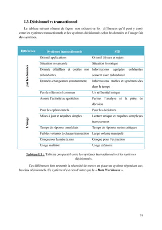 I.3. Décisionnel vs transactionnel
    Le tableau suivant résume de façon non exhaustive les différences qu’il peut y avoir
entre les systèmes transactionnels et les systèmes décisionnels selon les données et l’usage fait
des systèmes.



 Différence                Systèmes transactionnels                             SID
                      Orienté applications                   Orienté thèmes et sujets
                      Situation instantanée                  Situation historique
    par les données




                      Donnée détaillées et codées non Informations             agrégées   cohérentes
                      redondantes                            souvent avec redondance
                      Données changeantes constamment        Informations stables et synchronisées
                                                             dans le temps
                      Pas de référentiel commun              Un référentiel unique
                      Assure l’activité au quotidien         Permet l’analyse et la prise de
                                                             décision
                      Pour les opérationnels                 Pour les décideurs
                      Mises à jour et requêtes simples       Lecture unique et requêtes complexes
    L’usage




                                                             transparentes
                      Temps de réponse immédiats             Temps de réponse moins critiques
                      Faibles volumes à chaque transaction   Large volume manipulé
                      Conçu pour la mise à jour              Conçue pour l’extraction
                      Usage maîtrisé                         Usage aléatoire

       Tableau I.1 : Tableau comparatif entre les systèmes transactionnels et les systèmes
                                           décisionnels.

       Ces différences font ressortir la nécessité de mettre en place un système répondant aux
besoins décisionnels. Ce système n’est rien d’autre que le « Data Warehouse ».




                                                                                                  18
 