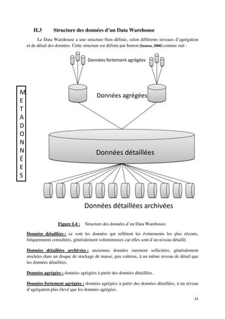 II.3       Structure des données d’un Data Warehouse
          Le Data Warehouse a une structure bien définie, selon différents niveaux d’agrégation
    et de détail des données. Cette structure est définie par Inmon [Inmon, 2000] comme suit :


                                    Données fortement agrégées




M                                        Données agrégées
E
T
A
D
O
N
N                                        Données détaillées
É
E
S



                                   Données détaillées archivées

                    Figure I.4 :   Structure des données d’un Data Warehouse.

    Données détaillées : ce sont les données qui reflètent les événements les plus récents,
    fréquemment consultées, généralement volumineuses car elles sont d’un niveau détaillé.

    Données détaillées archivées : anciennes données rarement sollicitées, généralement
    stockées dans un disque de stockage de masse, peu coûteux, à un même niveau de détail que
    les données détaillées.

    Données agrégées : données agrégées à partir des données détaillées.

    Données fortement agrégées : données agrégées à partir des données détaillées, à un niveau
    d’agrégation plus élevé que les données agrégées.
                                                                                            21
 