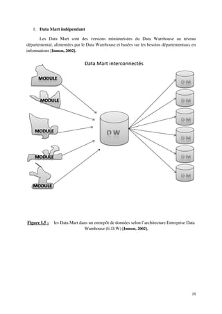 1. Data Mart indépendant

       Les Data Mart sont des versions miniaturisées du Data Warehouse au niveau
départemental, alimentées par le Data Warehouse et basées sur les besoins départementaux en
                        s                               s
informations [Inmon, 2002].




Figure I.5 :   les Data Mart dans un entrepôt de données selon l’architecture Entreprise Data
                               Warehouse (E.D.W) [Inmon, 2002].




                                                                                           23
 
