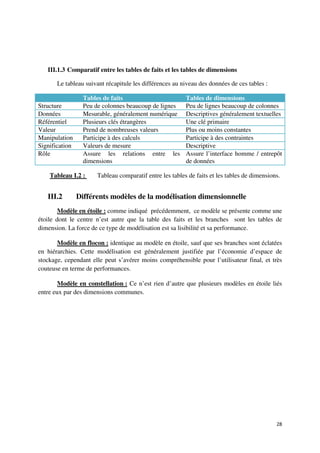 III.1.3 Comparatif entre les tables de faits et les tables de dimensions

       Le tableau suivant récapitule les différences au niveau des données de ces tables :

                  Tables de faits                        Tables de dimensions
Structure         Peu de colonnes beaucoup de lignes     Peu de lignes beaucoup de colonnes
Données           Mesurable, généralement numérique      Descriptives généralement textuelles
Référentiel       Plusieurs clés étrangères              Une clé primaire
Valeur            Prend de nombreuses valeurs            Plus ou moins constantes
Manipulation      Participe à des calculs                Participe à des contraintes
Signification     Valeurs de mesure                      Descriptive
Rôle              Assure les relations entre les         Assure l’interface homme / entrepôt
                  dimensions                             de données

    Tableau I.2 :     Tableau comparatif entre les tables de faits et les tables de dimensions.


   III.2        Différents modèles de la modélisation dimensionnelle
        Modèle en étoile : comme indiqué précédemment, ce modèle se présente comme une
étoile dont le centre n’est autre que la table des faits et les branches sont les tables de
dimension. La force de ce type de modélisation est sa lisibilité et sa performance.

       Modèle en flocon : identique au modèle en étoile, sauf que ses branches sont éclatées
en hiérarchies. Cette modélisation est généralement justifiée par l’économie d’espace de
stockage, cependant elle peut s’avérer moins compréhensible pour l’utilisateur final, et très
couteuse en terme de performances.

        Modèle en constellation : Ce n’est rien d’autre que plusieurs modèles en étoile liés
entre eux par des dimensions communes.




                                                                                             28
 