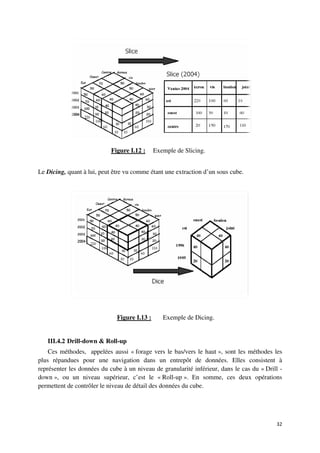 Figure I
                                   I.12 :     Exemple de Slicing.


Le Dicing, quant à lui, peut être vu comme étant une extraction d’un sous cube.




                              Figure I
                                     I.13 :      Exemple de Dicing.


   III.4.2 Drill-down & Roll-up
                             up
    Ces méthodes, appelées aussi « forage vers le bas/vers le haut », sont les méthodes les
plus répandues pour une navigation dans un entrepôt de données. Elles consistent à
représenter les données du cube à un niveau de granularité inf rieur, dans le cas du « Drill -
                                                             inférieur,
down », ou un niveau supérieur, c’est le « Roll-up ». En somme, ces deux opérations
permettent de contrôler le niveau de détail des données du cube.




                                                                                           32
 