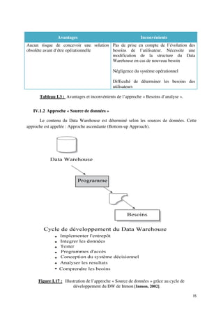 Avantages                                     Inconvénients
Aucun risque de concevoir une solution Pas de prise en compte de l’évolution des
obsolète avant d’être opérationnelle   besoins de l’utilisateur. Nécessite une
                                       modification de la structure du Data
                                       Warehouse en cas de nouveau besoin

                                             Négligence du système opérationnel

                                             Difficulté de déterminer les besoins des
                                             utilisateurs

      Tableau I.3 : Avantages et inconvénients de l’approche « Besoins d’analyse ».


   IV.1.2 Approche « Source de données »

      Le contenu du Data Warehouse est déterminé selon les sources de données. Cette
approche est appelée : Approche ascendante (Bottom-up Approach).




     Figure I.17 : Illustration de l’approche « Source de données » grâce au cycle de
                        développement du DW de Inmon [Inmon, 2002].

                                                                                        35
 