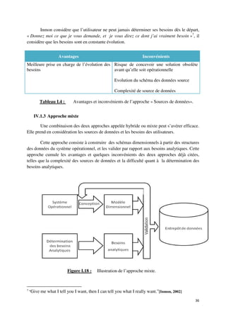 Inmon considère que l’utilisateur ne peut jamais déterminer ses besoins dès le départ,
« Donnez moi ce que je vous demande, et je vous direz ce dont j’ai vraiment besoin »7, il
considère que les besoins sont en constante évolution.


                    Avantages                                        Inconvénients
Meilleure prise en charge de l’évolution des Risque de concevoir une solution obsolète
besoins                                      avant qu’elle soit opérationnelle

                                                     Evolution du schéma des données source

                                                     Complexité de source de données

         Tableau I.4 :       Avantages et inconvénients de l’approche « Sources de données».


      IV.1.3 Approche mixte

        Une combinaison des deux approches appelée hybride ou mixte peut s’avérer efficace.
Elle prend en considération les sources de données et les besoins des utilisateurs.

        Cette approche consiste à construire des schémas dimensionnels à partir des structures
des données du système opérationnel, et les valider par rapport aux besoins analytiques. Cette
approche cumule les avantages et quelques inconvénients des deux approches déjà citées,
telles que la complexité des sources de données et la difficulté quant à la détermination des
besoins analytiques.




                         Figure I.18 :     Illustration de l’approche mixte.



    “Give me what   I tell you I want, then I can tell you what I really want.”[Inmon, 2002]
7



                                                                                               36
 