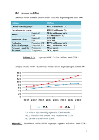I.1.2   Le groupe en chiffres

   Le tableau suivant donne les chiffres relatifs à l’activité du groupe pour l’année 2008:

Critères                                    Chiffres
Chiffre d’affaire groupe                    137 529 millions de DA
Investissements groupe                      190 828 millions de DA
                      Electricité           32 584 millions de kWh
Ventes
                      Gaz                   7.44 Milliards de m3
                      Electricité           6 298 682
Nombre de clients
                      Gaz                   2 638 963
Production            Production SPE        28 970 millions de kWh
d’électricité groupe  Production IPP        11 017 millions de kWh
Personnel en activité Permanents            35 633 agents
du groupe             Temporaires           24 761 agents


             Tableau II.1 :     Le groupe SONELGAZ en chiffres « année 2008 ».



   La figure suivante illustre l’évolution du chiffre d’affaire du groupe depuis l’année 2001 :




Figure II.2 : Evolution du chiffre d’affaire du groupe « rapport d’activité de l’année 2008 ».


                                                                                              49
 