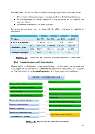 Les Sociétés de Distribution d’Electricité et du Gaz ont pour principales mission d’assurer :
                                                                          missions

   •    L’exploitation et la maintenance du réseau de distribution de l’électricité et du gaz.
         ’exploitation                                 distribution
   •    Le développement des réseaux électricité et gaz permettant le raccordement des
         e                                                                     raccordement
        nouveaux clients.
   •    La commercialisation de l’électricité et du gaz.
                           tion

Le tableau suivant donne une vue d’ensemble des chiffres d’affaires des sociétés de
distribution :

                                 SDO           SDC          SDA          SDE
Création                         Jan. 2006     Jan. 2006    Jan. 2006    Jan. 2006
Chiffre d’affaire (MDA)          26.366,14     16.242       17.713       39,752
                         ELEC    1.668.668     1.290.058    810.636      2.069.266
Nombre de clients
                         GAZ     549.904       389.410      383.583      893.750
Nombre d’employés                4406          3211         2412         4887

       Tableau II.2 :   Présentation des sociétés de distribution en chiffres « année 2008 ».

   I.2.1    Organisation des sociétés de distribution

Chaque société de distribution compte cinq directions centrales, situées au niveau de son
siège, et gère un certain nombre de « Directions de distribution ». Chacune de ces Directions
de Distributions gère des « Services Commerciaux ». L’organigramme suivant illustre :




                   Figure II.4 : Organisation des sociétés de distribution.

                                                                                            51
 