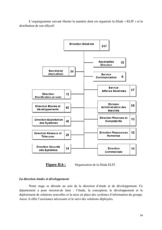 L’organigramme suivant illustre la manière dont est organisée la filiale « ELIT » et la
distribution de son effectif:




                    Figure II.6 :         Organisation de la filiale ELIT.



La direction études et développement

        Notre stage se déroule au sein de la direction d’étude et de développement. Ce
département a pour mission de faire : l’étude, la conception, le développement et le
déploiement de solutions nouvelles et la mise en place des systèmes d’information du groupe.
Aussi, il offre l’assistance nécessaire et le suivi des solutions déployées.



                                                                                            54
 