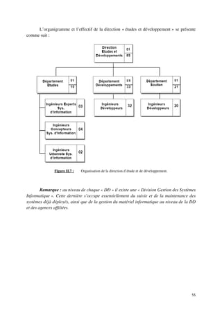 L’organigramme et l’effectif de la direction « études et développement » se présente
comme suit :




               Figure II.7 :   Organisation de la direction d’étude et de développement.




        Remarque : au niveau de chaque « DD » il existe une « Division Gestion des Systèmes
Informatique ». Cette dernière s’occupe essentiellement du suivie et de la maintenance des
systèmes déjà déployés, ainsi que de la gestion du matériel informatique au niveau de la DD
et des agences affiliées.




                                                                                           55
 