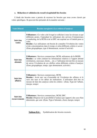 e. Rédaction et validation du recueil récapitulatif des besoins

   L’étude des besoins nous a permis de recenser les besoins que nous avons classés par
volets spécifiques. Ils peuvent être présentés de la manière suivante :



 Volet Détecté                 Besoins enregistrés (Les critères d’analyse)


                 Utilisateurs : Ce volet a été évoqué et solliciter à tous les niveaux et par
                 différents postes. Cependant les utilisateurs des services Commerciaux
                 et marketing, de la DCM et de la DFC ont exprimé un vif intérêt pour ce
   Suivi des
                 volet.
    ventes
                 Besoins : Les utilisateurs ont besoin de connaître l’évolution des ventes
                 et des consommations dans le temps et selon différents critères à savoir :
                 (Zone géographique, type d’abonnement, secteur d’activité)



                 Utilisateurs : Services commerciaux, DCM, utilisateurs de la DGDS.
                 Besoins : ce volet contient les informations relatives à l’apport abonné
   Suivi des
                 (résiliations, nouveaux clients,…etc.), l’utilisateur devrait être en mesure
   abonnés
                 de suivre l’évolution de ces chiffres selon différents critères d’analyse:
                 (Zone géographique, temps, type abonnement, activités).



                 Utilisateurs : Services commerciaux, DCM.
                 Besoins : Avoir une vue d’ensemble de l’évolution des affaires et le
   Suivi des
                 suivi des taux et les délais de réalisations. L’utilisateur doit être en
    affaires
                 mesure de faire des analyses selon les critères : (Zone, Type de l’affaire,
                 énergie, temps)




                 Utilisateurs : Services commerciaux, DCM, DFC.
   Suivi des
                 Besoins :Disposer de la possibilité d’analyse par rapport à des axes bien
recouvrements
                 déterminés, qui sont :(Zone, Type d’abonnée, client, énergie, temps)




                    Tableau II.4 :     Synthétisation des besoins recensés.




                                                                                                68
 