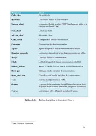Désignation                            Détails
Code_client                            Clé artificielle

Reference                              La référence du lieu de consommation

Numero_client                          Le numéro affecté à un client FSM 13(ce champ est utilisé si le
                                       client est un abonné FSM)

Nom_client                             Le nom du client.

Adresse_client                         Adresse du client.

Code_postal                            Code postal du lieu de consommation.

Commune                                Commune du lieu de consommation.

Agence                                 Agence à laquelle le lieu de consommation est affilié.

Direction_regionale                    La direction régionale où le lieu de consommation est affilié.

Wilaya                                 La wilaya du lieu de consommation.

Filiale                                La filiale à laquelle le lieu de consommation est affilié.

Secteur_activite                       Secteur d’activité du client dans le lieu de consommation.

Debit_gaz                              Débit gaz installé sur le lieu de consommation.

Debit_electricite                      Débit électricité installé sur le lieu de consommation.

Type                                   Type du client (ordinaire ou FSM).

Groupe                                 Le groupe de facturation du client (Chaque client appartient à
                                       un groupe de facturation. Il existe 60 groupes de facturation).

Tournee                                La tournée de relève à laquelle appartient le client.



                      Tableau II.6 :   Tableau descriptif de la dimension « Client ».




13
     FSM : Facturation sur mémoire.

                                                                                                    78
 