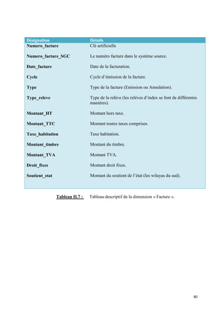 Désignation                      Détails
Numero_facture                   Clé artificielle

Numero_facture_SGC               Le numéro facture dans le système source.

Date_facture                     Date de la facturation.

Cycle                            Cycle d’émission de la facture.

Type                             Type de la facture (Emission ou Annulation).

Type_releve                      Type de la relève (les relèves d’index se font de différentes
                                 manières).

Montant_HT                       Montant hors taxe.

Montant_TTC                      Montant toutes taxes comprises.

Taxe_habitation                  Taxe habitation.

Montant_timbre                   Montant du timbre.

Montant_TVA                      Montant TVA.

Droit_fixes                      Montant droit fixes.

Soutient_etat                    Montant du soutient de l’état (les wilayas du sud).



                Tableau II.7 :   Tableau descriptif de la dimension « Facture ».




                                                                                            80
 