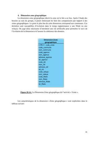 4. Dimension zone géographique
       La dimension zone géographique décrit la zone où le fait a eu lieu. Après l’étude des
besoins au sein du groupe, il parait intéressant de faire des comparaisons par rapport à des
zones géographiques. Le grain le plus bas de cette dimension correspond aux communes. Ces
dernières sont susceptibles d’évolution dans le temps (appartenance a une filiale ou une
wilaya). On jugé donc nécessaire d’introduire une clé artificielle pour permettre le suivi de
l’évolution de la dimension et d’assurer la cohérence des données.




          Figure II.14 : La D
                            Dimension Zone géographique de l’activité « Vente ».



       Les caractéristiques de la dimension « Zone géographique » sont explicitées dans le
tableau suivant :




                                                                                          81
 