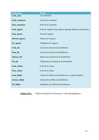 Désignation                      Détails
Code_zone                        Clé artificielle.

Code_commune                     Code de la commune.

Nom_commune                      Nom de la commune.

Code_agence                      Code de l’agence (une agence regroupe plusieurs communes).

Nom_agence                       Nom de l’agence.

Adresse_agence                   Adresse de l’agence.

Tel_agence                       Téléphone de l’agence.

Code_dd                          Code de la direction de distribution.

Nom_dd                           Nom de la direction de distribution.

Adresse_dd                       Adresse de la direction de distribution.

Tel_dd                           Téléphone de la direction de distribution.

Code_wilaya                      Code de la wilaya.

Nom_wilaya                       Nom de la wilaya.

Code_filiale                     Code de la filiale de distribution (il y a quatre filiales).

Adresse_filiale                  Adresse de la filiale de distribution.

Tel_filiale                      Téléphone de la filiale de distribution.



          Tableau II.8 :   Tableau descriptif de la dimension « Zone géographique ».




                                                                                                82
 