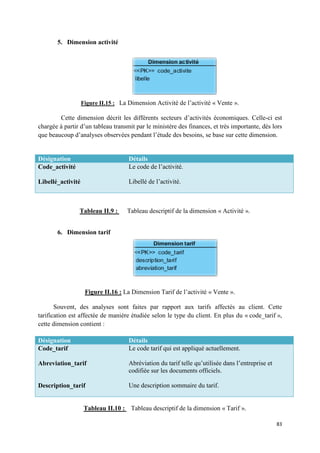 5. Dimension activité




                   Figure II.15 : La Dimension Activité de l’activité « Vente ».

        Cette dimension décrit les différents secteurs d’activités économiques. Celle-ci est
                                                                   s
chargée à partir d’un tableau transmit par le ministère des finances, et très importante, dès lors
que beaucoup d’analyses observée pendant l’étude des besoins, se base sur cette dimension.
                          observées


Désignation                          Détails
Code_activité                        Le code de l’activité.

Libellé_activité                     Libellé de l’activité.



                Tableau II.9 :      Tableau descriptif de la dimension « Activité ».


       6. Dimension tarif




                    Figure II.16 : La Dimension Tarif de l’activité « Vente ».
                              16

       Souvent, des analyses sont faite par rapport aux tarifs affectés au client. Cette
                                     faites
tarification est affectée de manière étudiée selon le type du client. En plus du « code_tarif »,
cette dimension contient :

Désignation                          Détails
Code_tarif                           Le code tarif qui est appliqué actuellement.

Abreviation_tarif                    Abréviation du tarif telle qu’utilisée dans l’entreprise et
                                     codifiée sur les documents officiels.

Description_tarif                    Une description sommaire du tarif.


                    Tableau II.10 : Tableau descriptif de la dimension « Tarif ».
                               10

                                                                                                   83
 