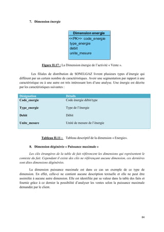 7. Dimension énergie




                 Figure II.17 : La Dimension énergie de l’activité « Vente ».
                           17

         Les filiales de distribution de SONELGAZ livrent plusieurs types d’énergie qui
différent par un certain nombre de caractéristiques Avoir une segmentation par rapport à une
                                     caractéristiques. voir
caractéristique ou à une autre est très intéressant lors d’une analyse. Une énergie est décrite
                                                                         ne
par les caractéristiques suivantes :

Désignation                        Détails
Code_energie                       Code énergie débit/type

Type_energie                       Type de l’énergie

Debit                              Débit

Unite_mesure                       Unité de mesure de l’énergie



                Tableau II.11 : Tableau descriptif de la dimension « Energie».
                           11

        8. Dimension dégénéré « Puissance maximale »
                     dégénérée

        Les clés étrangères de la table de fait référencent les dimensions qui représentent le
contexte du fait. Cependant il existe des clés ne référençant aucune dimension, ces dernières
sont dites dimensions dégénérées.

       La dimension puissance maxmaximale est dans ce cas un exemple de ce type de
                                               st
dimension. En effet, celle-ci ne contient aucune description textuelle et elle ne peut être
assimilée à aucune autre dimension. Elle est identifiée par sa valeur dans la ta
                                                                              table des faits et
fournie grâce à ce dernier la possibilité d’analyser les ventes selon la puissance maximale
                                                         ventes
demandée par le client.




                                                                                             84
 