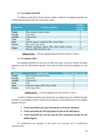 1) Les agrégats potentiels

      Le tableau suivant décrit, d’une manière simple et efficace, les agrégats potentiels du
modèle dimensionnel de base de l’activité des ventes:

                                                                                    Nombre
 Dimension                             Agrégats potentiels                         d’agrégats
                                                                                    possibles
Temps               Mois, trimestre, année, saison                                     4
Energie             Type, débit                                                        3
Activité            Code activité                                                      1
Tarif               Tarif                                                              1
Zone                Tournée, agence, commune, DR, wilaya, filiale                      6
Facture             Date, cycle, type, relève                                          4
                    Numéro, commune, agence, DR, wilaya, filiale, activité,
Client                                                                                  10
                    débit gaz, débit électricité, type

                Tableau II.12 : Liste des agrégats potentiels pour l’activité « Vente ».

         2) Les agrégats utiles :

       Les agrégats potentiels ne sont pas en effet tous utiles, soit par le nombre de lignes
agrégées ou par les informations fournies. Pour cela on réduit la liste des agrégats à ce qui
suit :

 Dimension                        Agrégats utiles                 Nombre d’agrégats retenus
Temps               Mois, trimestre, année, saison                           4
Energie             Type, débit                                              3
Activité            Code activité                                            1
Tarif               Tarif                                                    1
Zone                Commune, agence, DR, wilaya, filiale                     5
Facture             Cycle, type, relève                                      4

                   Tableau II.13 : Liste des agrégats utiles de l’activité « Vente ».

       A partir du tableau précédent nous choisissons les agrégats qui nous semblent les plus
pertinents et susceptibles de faire l’objet d’accès fréquents. nous arrêtons la liste des modèles
agrégats suivants :

            •     Ventes journalières par type d’énergie par activité par commune.
            •     Ventes mensuelles par DR (agrégation de plus de dix mille lignes).
            •     Ventes mensuelles par cycle par type de relève (agrégation de plus de trois
                  millions lignes).

      La modélisation des agrégats se fait grâce aux principes de la modélisation
dimensionnelle.

                                                                                                88
 
