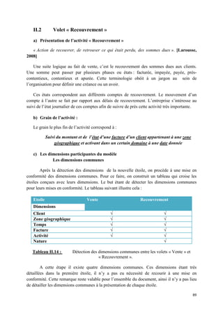 II.2         Volet « Recouvrement »

   a) Présentation de l’activité « Recouvrement »

   « Action de recouvrer, de retrouver ce qui était perdu, des sommes dues ». [Larousse,
2008]

    Une suite logique au fait de vente, c’est le recouvrement des sommes dues aux clients.
Une somme peut passer par plusieurs phases ou états : facturée, impayée, payée, prés-
contentieux, contentieux et apurée. Cette terminologie obéit à un jargon au sein de
l’organisation pour définir une créance ou un avoir.

    Ces états correspondent aux différents comptes de recouvrement. Le mouvement d’un
compte à l’autre se fait par rapport aux délais de recouvrement. L’entreprise s’intéresse au
suivi de l’état journalier de ces comptes afin de suivre de près cette activité très importante.

   b) Grain de l’activité :

   Le grain le plus fin de l’activité correspond à :

            Suivi du montant et de l’état d’une facture d’un client appartenant à une zone
                 géographique et activant dans un certain domaine à une date donnée

   c) Les dimensions participantes du modèle
            Les dimensions communes

        Après la détection des dimensions de la nouvelle étoile, on procède à une mise en
conformité des dimensions communes. Pour ce faire, on construit un tableau qui croise les
étoiles conçues avec leurs dimensions. Le but étant de détecter les dimensions communes
pour leurs mises en conformité. Le tableau suivant illustre cela :

   Etoile                         Vente                         Recouvrement
   Dimensions
   Client                                       √                            √
   Zone géographique                            √                            √
   Temps                                        √                            √
   Facture                                      √                            √
   Activité                                     √                            √
   Nature                                                                    √

   Tableau II.14 :        Détection des dimensions communes entre les volets « Vente » et
                                        « Recouvrement ».

        A cette étape il existe quatre dimensions communes. Ces dimensions étant très
détaillées dans la première étoile, il n’y a pas eu nécessité de recourir à une mise en
conformité. Cette remarque reste valable pour l’ensemble du document, ainsi il n’y a pas lieu
de détailler les dimensions communes à la présentation de chaque étoile.

                                                                                             89
 