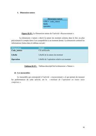 1. Dimension nature




              Figure II.19 : La Dimension nature de l’activité « Recouvrement ».

          La dimension « nature » décrit la nature du montant contenu dans le fait, ou plus
précisément le compte dont il est comptabilisé à un moment donné. La dimension contient les
informations listées dans le tableau suivant :

Désignation                        Détails
Code_nature                        Clé artificielle

Libelle                            Libellé de la nature du montant

Operation                          Libellé de l’opération relative au montant


                 Tableau II.15 : Tableau descriptif de la dimension « Nature ».
                            15


   d) Les mesurables

       Le mesurable qui correspond à l’activité « recouvrement » et qui permet de mesurer
les performances de cette activité, est le « montant de l’opération en tout taxes
                                                                             toutes
comprises ».




                                                                                        90
 