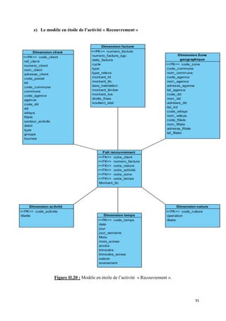 e) Le modèle en étoile de l’activité « Recouvrement »




          Figure II.20 : Modèle en étoile de l’activité « Recouvrement ».



                                                                            91
 