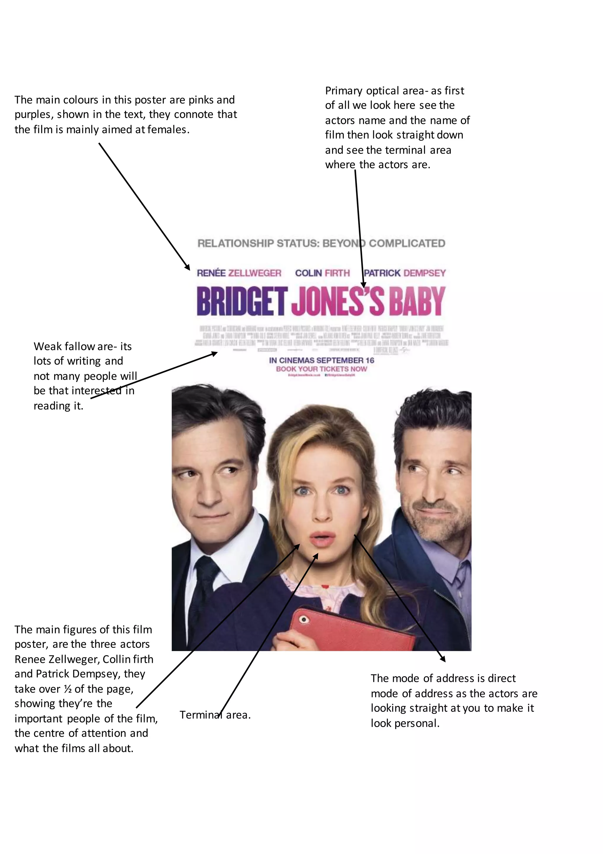 The main colours in this poster are pinks and
purples, shown in the text, they connote that
the film is mainly aimed at females.
The main figures of this film
poster, are the three actors
Renee Zellweger, Collin firth
and Patrick Dempsey, they
take over ½ of the page,
showing they’re the
important people of the film,
the centre of attention and
what the films all about.
Terminal area.
Primary optical area- as first
of all we look here see the
actors name and the name of
film then look straight down
and see the terminal area
where the actors are.
Weak fallow are- its
lots of writing and
not many people will
be that interested in
reading it.
The mode of address is direct
mode of address as the actors are
looking straight at you to make it
look personal.