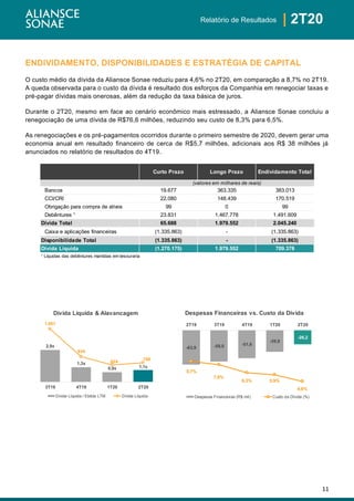 11
| 2T20Relatório de Resultados
ENDIVIDAMENTO, DISPONIBILIDADES E ESTRATÉGIA DE CAPITAL
O custo médio da dívida da Aliansce Sonae reduziu para 4,6% no 2T20, em comparação a 8,7% no 2T19.
A queda observada para o custo da dívida é resultado dos esforços da Companhia em renegociar taxas e
pré-pagar dívidas mais onerosas, além da redução da taxa básica de juros.
Durante o 2T20, mesmo em face ao cenário econômico mais estressado, a Aliansce Sonae concluiu a
renegociação de uma dívida de R$76,6 milhões, reduzindo seu custo de 8,3% para 6,5%.
As renegociações e os pré-pagamentos ocorridos durante o primeiro semestre de 2020, devem gerar uma
economia anual em resultado financeiro de cerca de R$5,7 milhões, adicionais aos R$ 38 milhões já
anunciados no relatório de resultados do 4T19.
Curto Prazo Longo Prazo Endividamento Total
Bancos 19.677 363.335 383.013
CCI/CRI 22.080 148.439 170.519
Obrigação para compra de ativos 99 0 99
Debêntures ¹ 23.831 1.467.778 1.491.609
Dívida Total 65.688 1.979.552 2.045.240
Caixa e aplicações financeiras (1.335.863) - (1.335.863)
Disponibilidade Total (1.335.863) - (1.335.863)
Dívida Líquida (1.270.175) 1.979.552 709.378
(valores em milhares de reais)
¹ Líquidas das debêntures mantidas em tesouraria
2,9x
1,3x
0,9x 1,1x
1.951
934
624
709
0,0x
0,5x
1,0x
1,5x
2,0x
2,5x
3,0x
3,5x
4,0x
4,5x
5,0x
3T19 4T19 1T20 2T20
0
200.000.000
400.000.000
600.000.000
800.000.000
1.000.000.000
1.200.000.000
1.400.000.000
1.600.000.000
1.800.000.000
2.000.000.000
Dívida Líquida & Alavancagem
Dívida Líquida / Ebitda LTM Dívida Líquida
-63,9 -58,0 -51,6
-39,8
-26,2
8,7%
7,9%
6,3% 5,9%
4,6%
4,0%
6,0%
8,0%
10,0%
12,0%
14,0%
-100.000.000
-90.000.000
-80.000.000
-70.000.000
-60.000.000
-50.000.000
-40.000.000
-30.000.000
-20.000.000
-10.000.000
0
2T19 3T19 4T19 1T20 2T20
Despesas Financeiras vs. Custo da Dívida
Despesas Financeiras (R$ mil) Custo da Dívida (%)
 