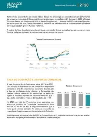 15
| 2T20Relatório de Resultados
Também são apresentadas as vendas médias diárias dos shoppings que se destacaram em performance
de vendas na reabertura. O Manauara Shopping retomou as operações em 27 de maio de 2020, o Parque
Shopping Belém, em 6 de junho de 2020, o Bangu Shopping, em 11 de junho de 2020 e o Caxias Shopping,
em 13 de junho de 2020, todos autorizados a funcionar até 8 horas diárias e se caracterizam por serem
ativos que recebem grande fluxo de visitantes.
A análise do fluxo de estacionamento corrobora a conclusão de que as regiões que apresentaram maior
fluxo de visitantes obtiveram a melhor conversão em termos de vendas.
TAXA DE OCUPAÇÃO E ATIVIDADE COMERCIAL
A taxa de ocupação da Companhia foi de 95,2% no 2T20,
uma redução de apenas 54 bps em comparação ao primeiro
trimestre do ano. Mesmo em meio ao cenário de crise, até
a data de divulgação deste relatório, a Companhia não
recebeu volume relevante de solicitações de saída de
lojistas e registrou impacto em vacância menor do que 1
p.p., como estimado no relatório de resultados do 1T20.
No 2T20, um total de 27 contratos foram assinados nos
shoppings próprios da Companhia, representando uma
área de 2,5 mil m² de ABL. É importante ressaltar que a
maior parte desses contratos foi assinada enquanto os
respectivos shoppings estavam temporariamente fechados.
Adicionalmente, ao final de julho de 2020, a Companhia tinha 57 propostas de novas locações em análise,
apontando recuperação crescente na atividade de comercialização.
95,8% 96,1%
96,7%
95,7% 95,2%
2T19 3T19 4T19 1T20 2T20
Taxa de Ocupação
-100%
-80%
-60%
-40%
-20%
0%
Fluxo de Estacionamento Semanal
Rio de Janeiro Norte São Paulo Portfólio
Fev Mar Abr Mai Jun Jul
 