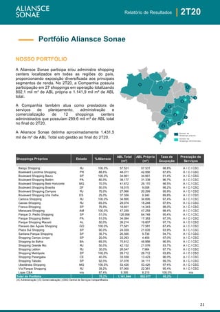 21
| 2T20Relatório de Resultados
NOSSO PORTFÓLIO
A Aliansce Sonae participa e/ou administra shopping
centers localizados em todas as regiões do país,
proporcionando exposição diversificada aos principais
segmentos de renda. No 2T20, a Companhia possuía
participação em 27 shoppings em operação totalizando
802,1 mil m² de ABL própria e 1.141,9 mil m² de ABL
total.
A Companhia também atua como prestadora de
serviços de planejamento, administração e
comercialização de 12 shoppings centers
administrados que possuíam 289,6 mil m² de ABL total
no final do 2T20.
A Aliansce Sonae detinha aproximadamente 1.431,5
mil de m² de ABL Total sob gestão ao final do 2T20.
Portfólio Aliansce Sonae
Shoppings Próprios Estado %Aliansce
ABL Total
(m²)
ABL Própria
(m²)
Taxa de
Ocupação
Prestação de
Serviços
Bangu Shopping RJ 100,0% 57.531 57.531 98,8% A / C / CSC
Boulevard Londrina Shopping PR 88,6% 48.371 42.856 87,6% A / C / CSC
Boulevard Shopping Bauru SP 100,0% 34.661 34.661 91,4% A / C / CSC
Boulevard Shopping Belém PA 80,0% 39.177 31.338 96,7% A / C / CSC
Boulevard Shopping Belo Horizonte MG 70,0% 41.672 29.170 98,5% A / C / CSC
Boulevard Shopping Brasília DF 50,0% 18.015 9.008 98,2% A / C / CSC
Boulevard Shopping Campos RJ 75,0% 27.066 20.299 95,9% A / C / CSC
Boulevard Shopping Vila Velha ES 25,0% 37.359 9.340 89,8% A / C / CSC
Carioca Shopping RJ 100,0% 34.695 34.695 97,4% A / C / CSC
Caxias Shopping RJ 65,0% 28.074 18.248 97,6% A / C / CSC
Franca Shopping SP 76,9% 18.651 14.343 98,0% A / C / CSC
Manauara Shopping AM 100,0% 47.259 47.259 98,4% A / C / CSC
Parque D. Pedro Shopping SP 51,0% 126.956 64.748 95,4% A / C / CSC
Parque Shopping Belém PA 51,0% 34.084 17.383 97,3% A / C / CSC
Parque Shopping Maceió AL 50,0% 39.214 19.607 97,1% A / C / CSC
Passeio das Águas Shopping GO 100,0% 77.581 77.581 87,4% A / C / CSC
Plaza Sul Shopping SP 90,0% 24.039 21.635 93,9% A / C / CSC
Santana Parque Shopping SP 36,7% 26.565 9.739 94,7% A / C / CSC
Shopping Campo Limpo SP 20,0% 22.293 4.459 97,0% A / C / CSC
Shopping da Bahia BA 69,0% 70.812 48.888 96,9% A / C / CSC
Shopping Grande Rio RJ 50,0% 42.152 21.076 93,7% A / C / CSC
Shopping Leblon RJ 30,0% 26.547 7.964 97,7% A / C / CSC
Shopping Metrópole SP 100,0% 28.712 28.712 93,8% A / C / CSC
Shopping Parangaba CE 40,0% 33.559 13.423 96,0% A / C / CSC
Shopping Taboão SP 92,0% 37.078 34.111 99,3% A / C / CSC
Uberlândia Shopping MG 100,0% 53.426 53.426 97,4% A / C / CSC
Via Parque Shopping RJ 39,2% 57.000 22.361 95,4% A / C / CSC
Lojas C&A n/a 87,4% 9.395 8.215 100,0% n/a
Total do Portfolio 70,2% 1.141.944 802.077 95,2%
(A) Administração | (C) Comercialização | (CSC) Central de Serviços Compartilhados
 