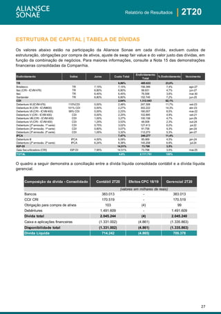 27
| 2T20Relatório de Resultados
ESTRUTURA DE CAPITAL | TABELA DE DÍVIDAS
Os valores abaixo estão na participação da Aliansce Sonae em cada dívida, excluem custos de
estruturação, obrigações por compra de ativos, ajuste de swap fair value e do valor justo das dívidas, em
função da combinação de negócios. Para maiores informações, consulte a Nota 15 das demonstrações
financeiras consolidadas da Companhia.
O quadro a seguir demonstra a conciliação entre a dívida líquida consolidada contábil e a dívida líquida
gerencial.
Endividamento Índice Juros Custo Total
Endividamento
Total
% Endividamento Vencimento
TR 6,86% 485.633 23,0%
Bradesco TR 7,15% 7,15% 156.399 7,4% ago-27
Itaú (CRI - ICVM 476) TR 6,80% 6,80% 99.931 4,7% jun-27
Itaú TR 6,45% 6,45% 76.558 3,6% mai-30
Santander TR 6,80% 6,80% 152.745 7,2% jun-25
CDI 2,64% 1.312.043 62,1%
Debenture XI (ICVM 476) 110%CDI 0,00% 2,48% 247.308 11,7% set-23
Debenture IX (CRI - ICVM400) 101% CDI 0,00% 2,27% 302.222 14,3% abr-23
Debenture VII (CRI - ICVM 400) 99% CDI 0,00% 2,23% 180.007 8,5% mai-22
Debenture V (CRI - ICVM 400) CDI 0,00% 2,25% 102.895 4,9% set-21
Debenture VIII (CRI - ICVM 400) CDI 1,00% 3,27% 100.158 4,7% jun-29
Debenture VI (CRI - ICVM 400) CDI 1,25% 3,53% 48.008 2,3% out-24
Debenture (2ª emissão. 1ª serie) CDI 0,75% 3,02% 127.413 6,0% jul-22
Debenture (3ª emissão. 1ª serie) CDI 0,80% 3,07% 91.758 4,3% jan-24
Debenture (3ª emissão. 2ª serie) CDI 1,05% 3,32% 112.273 5,3% jan-27
IPCA 7,47% 240.277 11,4%
Debenture III IPCA 4,00% 6,09% 95.069 4,5% jan-24
Debenture (2ª emissão. 2ª serie) IPCA 6,24% 8,38% 145.208 6,9% jul-24
IGP-DI 14,51% 73.798 3,5%
Gaia Securitizadora (CRI) IGP-DI 7,95% 14,51% 73.798 3,5% mai-25
TOTAL 4,6% 2.111.751 100%
Composição da dívida - Consolidado Contábil 2T20 Efeitos CPC 18/19 Gerencial 2T20
Bancos 383.013 - 383.013
CCI/ CRI 170.519 - 170.519
Obrigação para compra de ativos 103 (4) 99
Debêntures 1.491.609 - 1.491.609
Dívida total 2.045.244 (4) 2.045.240
Caixa e aplicações financeiras (1.331.002) (4.861) (1.335.863)
Disponibilidade total (1.331.002) (4.861) (1.335.863)
Dívida Líquida 714.242 (4.865) 709.378
(valores em milhares de reais)
 