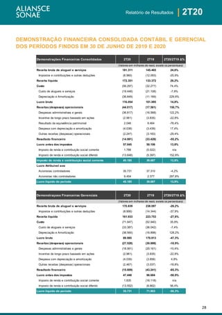 28
| 2T20Relatório de Resultados
DEMONSTRAÇÃO FINANCEIRA CONSOLIDADA CONTÁBIL E GERENCIAL
DOS PERÍODOS FINDOS EM 30 DE JUNHO DE 2019 E 2020
Demonstrações Financeiras Consolidadas 2T20 2T19 2T20/2T19 Δ%
Receita bruta de aluguel e serviços 181.311 145.465 24,6%
Impostos e contribuições e outras deduções (8.960) (12.093) -25,9%
Receita líquida 172.351 133.372 29,2%
Custo (56.297) (32.277) 74,4%
Custo de alugueis e serviços (19.448) (21.108) -7,9%
Depreciação e Amortização (36.849) (11.169) 229,9%
Lucro bruto 116.054 101.095 14,8%
Receitas (despesas) operacionais (44.017) (17.561) 150,7%
Despesas administrativas e gerais (36.817) (16.568) 122,2%
Incentivo de longo prazo baseado em ações (2.961) (3.835) -22,8%
Resultado da equivalência patrimonial 2.046 9.464 -78,4%
Despesa com depreciação e amortização (4.038) (3.439) 17,4%
Outras receitas (despesas) operacionais (2.247) (3.183) -29,4%
Resultado financeiro (14.991) (33.428) -55,2%
Lucro antes dos impostos 57.045 50.106 13,8%
Imposto de renda e contribuição social corrente 1.788 (5.022) n/a
Imposto de renda e contribuição social diferido (13.648) (5.397) 152,9%
Imposto de renda e contribuição social corrente 45.185 39.687 13,9%
Lucro Atribuível aos:
Acionistas controladores 35.731 37.310 -4,2%
Acionistas não controladores 9.454 2.377 297,8%
Lucro líquido do período 45.185 39.687 13,9%
Demonstraçoes Financeiras Gerenciais 2T20 2T19 2T20/2T19 Δ%
Receita bruta de aluguel e serviços 170.839 238.097 -28,2%
Impostos e contribuições e outras deduções (8.906) (14.344) -37,9%
Receita líquida 161.933 223.753 -27,6%
Custo (71.947) (52.940) 35,9%
Custo de alugueis e serviços (33.387) (36.042) -7,4%
Depreciação e Amortização (38.560) (16.898) 128,2%
Lucro bruto 89.985 170.813 -47,3%
Receitas (despesas) operacionais (27.528) (30.888) -10,9%
Despesas administrativas e gerais (18.061) (20.161) -10,4%
Incentivo de longo prazo baseado em ações (2.961) (3.835) -22,8%
Despesa com depreciação e amortização (4.039) (3.856) 4,8%
Outras receitas (despesas) operacionais (2.467) (3.037) -18,8%
Resultado financeiro (15.009) (43.241) -65,3%
Lucro antes dos impostos 47.448 96.684 -50,9%
Imposto de renda e contribuição social corrente 1.835 (16.118) n/a
Imposto de renda e contribuição social diferido (13.552) (8.662) 56,4%
Lucro líquido do período 35.731 71.903 -50,3%
(Valores em milhares de reais, exceto os percentuais)
(Valores em milhares de reais, exceto os percentuais)
 