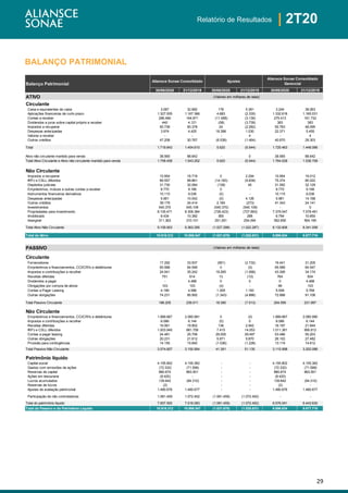 29
| 2T20Relatório de Resultados
BALANÇO PATRIMONIAL
30/06/2020 31/12/2019 30/06/2020 31/12/2019 30/06/2020 31/12/2019
ATIVO (Valores em milhares de reais)
Circulante
Caixa e equivalentes de caixa 3.067 32.682 178 5.381 3.244 38.063
Aplicações financeiras de curto prazo 1.327.935 1.167.366 4.683 (2.335) 1.332.618 1.165.031
Contas a receber 286.480 164.871 (11.068) (3.139) 275.413 161.732
Dividendos e juros sobre capital próprio a receber 440 4.121 (58) (3.739) 383 383
Impostos a recuperar 50.739 50.378 24 (2.282) 50.763 48.095
Despesas antecipadas 3.974 4.425 18.398 1.030 22.371 5.455
Valores a receber - - - 4 - 4
Outros créditos 47.208 30.767 (6.538) (1.464) 40.670 29.303
Total 1.719.843 1.454.610 5.620 (6.544) 1.725.463 1.448.066
Ativo não circulante mantido para venda 38.565 88.642 - 0 38.565 88.642
Total Ativo Circulante e Ativo não circulante mantido para venda 1.758.408 1.543.252 5.620 (6.544) 1.764.028 1.536.708
Não Circulante
Impostos a recuperar 10.954 16.718 0 2.294 10.954 19.012
IRPJ e CSLL diferidos 89.557 89.861 (14.183) (9.839) 75.374 80.022
Depósitos judiciais 31.730 32.084 (138) 45 31.592 32.129
Empréstimos, mútuos e outras contas a receber 8.770 9.166 0 - 8.770 9.166
Instrumentos financeiros derivativos 10.115 9.036 (0) - 10.115 9.036
Despesas antecipadas 5.961 10.042 (0) 4.126 5.961 14.168
Outros créditos 39.179 24.414 2.165 (273) 41.343 24.141
Investimentos 540.370 545.109 (540.370) (545.109) - 0
Propriedades para investimento 8.105.471 8.306.384 (726.423) (727.893) 7.379.047 7.578.491
Imobilizado 6.434 10.382 360 268 6.794 10.650
Intangível 311.363 310.101 251.291 254.094 562.655 564.195
Total Ativo Não Circulante 9.159.903 9.363.295 (1.027.298) (1.022.287) 8.132.606 8.341.008
Total do Ativo 10.918.312 10.906.547 (1.021.678) (1.028.831) 9.896.634 9.877.716
- - -
PASSIVO
Circulante
Fornecedores 17.292 33.937 (851) (2.732) 16.441 31.205
Empréstimos e financiamentos, CCI/CRI's e debêntures 65.588 64.548 0 (0) 65.589 64.547
Impostos e contribuições a recolher 24.041 35.242 19.265 (1.068) 43.306 34.174
Receitas diferidas 751 614 13 (10) 764 604
Dividendos a pagar - 4.488 0 0 0 4.488
Obrigações por compra de ativos 103 103 (4) - 99 103
Contas a Pagar Leasing 4.199 4.586 1.309 1.183 5.508 5.769
Outras obrigações 74.231 95.992 (1.343) (4.886) 72.888 91.106
Total Passivo Circulante 186.205 239.511 18.390 (7.513) 204.595 231.997
Não Circulante
Empréstimos e financiamentos, CCI/CRI's e debêntures 1.989.667 2.080.991 0 (0) 1.989.667 2.080.990
Impostos e contribuições a recolher 6.066 6.144 (0) 0 6.066 6.144
Receitas diferidas 16.061 18.902 136 2.942 16.197 21.844
IRPJ e CSLL diferidos 1.003.945 981.759 7.415 14.053 1.011.361 995.812
Contas a pagar leasing 24.481 25.706 29.005 29.497 53.486 55.203
Outras obrigações 20.231 21.612 5.871 5.870 26.102 27.482
Provisão para contingências 14.155 15.840 (1.036) (1.228) 13.119 14.612
Total Passivo Não Circulante 3.074.607 3.150.954 41.391 51.135 3.115.998 3.202.088
Patrimônio líquido
Capital social 4.155.802 4.155.362 - - 4.155.802 4.155.362
Gastos com emissões de ações (72.332) (71.599) - - (72.332) (71.599)
Reservas de capital 880.674 963.501 - - 880.674 963.501
Ações em tesouraria (8.420) - - - (8.420) -
Lucros acumulados 139.642 (84.310) - - 139.642 (84.310)
Reservas de lucros (2) - - - (2) -
Ajustes de avaliação patrimonial 1.480.676 1.480.677 - - 1.480.676 1.480.677
-
Participação de não controladores 1.081.459 1.072.452 (1.081.459) (1.072.452) - -
Total do patrimônio líquido 7.657.500 7.516.083 (1.081.459) (1.072.452) 6.576.041 6.443.630
Total do Passivo e do Patrimônio Líquido 10.918.312 10.906.547 (1.021.678) (1.028.831) 9.896.634 9.877.716
(Valores em milhares de reais)
Balanço Patrimonial
Aliansce Sonae Consolidado Ajustes
Aliansce Sonae Consolidado
Gerencial
 