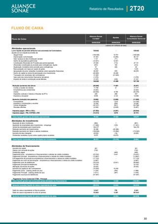 30
| 2T20Relatório de Resultados
FLUXO DE CAIXA
Aliansce Sonae
Contábil
Ajustes
Aliansce Sonae
Consolidado Gerencial
30/06/2020 30/06/2020 30/06/2020
0 0 0
Atividades operacionais
Lucro líquido do período atribuível aos acionistas da Controladora 139.642 - 139.642
Ajustes ao lucro líquido ecorrentes de:
Aluguel linear (159.309) 10.781 (148.528)
Depreciação e amortização 91.403 (5.266) 86.137
Valor residual do ativo imobilizado vendido 1.101 (71) 1.030
Ganho de equivalência patrimonial (12.041) 12.041 -
Constituição (Reversão) de Provisão para perda esperada 27.245 (114) 27.131
(Reversão) constituição de provisão para contingências, líquida (572) 160 (412)
Atualização monetária sobre provisão para contingências 91 (29) 62
Remuneração com base em opção de ações 1.470 - 1.470
Apropriação de juros/ variações monetárias sobre operações financeiras 60.097 879 60.976
Ganho de capital na venda de participação e/ou investimento (45.485) 45.485 -
Transação com acionistas não controladores 21.829 (21.829) -
Valor justo dos instrumentos financeiros derivativos (1.079) - (1.079)
Imposto de renda e contribuição social diferidos 21.670 (339) 21.331
146.062 41.698 187.760
Redução (aumento) dos ativos (20.848) 11.601 (9.247)
Contas a receber de clientes 17.756 21 17.777
Empréstimos aos condomínios (4.243) - (4.243)
Outros (44.545) 9.169 (35.376)
Depósitos Judiciais e Valores a Receber de IPTU 249 288 537
Impostos a recuperar 9.935 2.123 12.058
Aumento (redução) dos passivos (9.905) (2.050) (11.955)
Fornecedores (16.579) 1.815 (14.764)
Impostos e contribuições a recolher 33.369 (285) 33.084
Outras obrigações (24.147) (641) (24.788)
Receitas diferidas (2.548) (2.939) (5.487)
Impostos pagos - IRPJ e CSLL (21.553) (4.291) (25.844)
Impostos pagos - PIS, COFINS e ISS (14.413) 4.676 (9.737)
Caixa líquido gerado nas atividades operacionais 79.343 51.634 130.977
Atividades de investimento
Aquisição de ativo imobilizado (862) 1 (861)
Aquisição de propriedade para investimento - shoppings (11.846) (105) (11.951)
Venda de propriedade para investimento 184.377 1 184.378
Redução (aumento) de investimentos 45.386 (45.386) -
Redução (aumento) em títulos e valores mobiliários (156.826) (15.994) (172.820)
Aumento de ativo intangível (8.632) (18) (8.650)
Dividendos recebidos e juros sobre capital próprio recebidos 8.975 (8.975) -
Caixa líquido consumido pelas atividades de investimento 60.572 (70.476) (9.904)
Atividades de financiamento
Aumento de capital 441 - 441
Gastos com emissão de ações (732) - (732)
Dividendos pagos - (480) (480)
Pagamento juros - empréstimos e financiamentos e cédulas de crédito imobiliário (23.332) 5.041 (18.291)
Pagamento principal - empréstimos e financiamentos e cédulas de crédito imobiliário (13.867) - (13.867)
Pré-pagamento de principal de empréstimos e financiamentos e cédula de crédito imobiliário (17.133) - (17.133)
Pagamento de custo de estruturação – empréstimos e financiamentos e cédula de crédito imobiliário (3.567) - (3.567)
Pagamento juros de debêntures (33.419) (5.041) (38.460)
Pagamento principal de debêntures (4.319) - (4.319)
Alienação (recompra) de ações (8.420) - (8.420)
Aumento de capital de não controladores (15.250) 15.250 -
Pagamento Juros - Leasing (direito de uso) (1.224) (764) (1.988)
Pagamento Principal - Leasing (direito de uso) (1.611) (367) (1.978)
Pagamento recompra de debêntures (47.097) - (47.097)
Pagamento Torre Comercial CTBH - Principal
Caixa líquido gerado nas (consumido pelas) atividades de financiamento (169.530) 13.639 (155.891)
Aumento (redução) líquido de caixa e equivalente de caixa (29.615) (5.203) (34.818)
Saldo de caixa e equivalente no final do período
Saldo de caixa e equivalente no início do período
Aumento (redução) líquido de caixa e equivalente de caixa (29.615) (5.203) (34.818)
Fluxo de Caixa
(valores em milhares de reais)
 