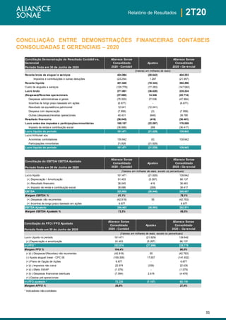 31
| 2T20Relatório de Resultados
CONCILIAÇÃO ENTRE DEMONSTRAÇÕES FINANCEIRAS CONTÁBEIS
CONSOLIDADAS E GERENCIAIS – 2020
Conciliação Demonstração de Resultado Contábil vs.
Gerencial
Período findo em 30 de Junho de 2020
Receita bruta de aluguel e serviços 424.894 (20.642) 404.253
Impostos e contribuições e outras deduções (23.254) 1.297 (21.957)
Receita líquida 401.640 (19.344) 382.296
Custo de aluguéis e serviços (129.778) (17.283) (147.062)
Lucro bruto 271.861 (36.628) 235.234
(Despesas)/Receitas operacionais (37.660) 14.946 (22.714)
Despesas administrativas e gerais (75.500) 27.636 (47.864)
Incentivo de longo prazo baseado em ações (6.677) - (6.677)
Resultado da equivalência patrimonial 12.041 (12.041) -
Despesa com depreciação (7.956) (3) (7.958)
Outras (despesas)/receitas operacionais 40.431 (646) 39.785
Resultado financeiro (36.045) (416) (36.461)
Lucro antes dos impostos e participações minoritárias 198.157 (22.097) 176.059
Imposto de renda e contribuição social (36.686) 268 (36.417)
Lucro líquido do período 161.471 (21.829) 139.642
Lucro Atribuível aos:
Acionistas controladores 139.642 (0) 139.642
Participações minoritárias 21.829 (21.829) -
Lucro líquido do período 161.471 (21.829) 139.642
Conciliação do EBITDA/ EBITDA Ajustado
Período findo em 30 de Junho de 2020
Lucro líquido 161.471 (21.829) 139.642
(+) Depreciação / Amortização 91.403 (5.267) 86.137
(+) Resultado financeiro 36.045 416 36.461
(+) Imposto de renda e contribuição social 36.686 (268) 36.417
EBITDA 325.605 (26.948) 298.657
Margem EBITDA % 81,1% 78,1%
(+) Despesas não recorrentes (42.818) 55 (42.763)
(+) Incentivo de longo prazo baseado em ações 6.677 - 6.677
EBITDA Ajustado 289.463 (26.893) 262.571
Margem EBITDA Ajustado % 73,5% 69,5%
(Valores em milhares de reais, exceto os percentuais)
(Valores em milhares de reais)
Aliansce Sonae
Consolidado
2020 - Contábil
Ajustes
Aliansce Sonae
Consolidado
2020 - Gerencial
Aliansce Sonae
Consolidado
2020 - Contábil
Ajustes
Aliansce Sonae
Consolidado
2020 - Gerencial
Conciliação do FFO / FFO Ajustado
Período findo em 30 de Junho de 2020
(Valores em milhares de reais, exceto os percentuais)
Lucro Líquido no período 161.471 (21.829) 139.642
(+) Depreciação e amortização 91.403 (5.267) 86.137
(=) FFO * 252.874 (27.096) 225.779
Margem FFO % 104,4% 96,6%
(+)/(-) Despesas/(Receitas) não recorrentes (42.818) 55 (42.763)
(-) Ajuste aluguel linear - CPC 06 (159.309) 17.657 (141.652)
(+) Plano de Opção de Ações 6.677 - 6.677
(+)/(-) Impostos não caixa 22.974 (339) 22.635
(+)/(-) Efeito SWAP (1.079) - (1.079)
(+)/(-) Despesas financeiras eventuais (7.094) 2.616 (4.478)
(+) Gastos pré-operacionais
(=) FFO ajustado * 72.225 (7.107) 65.119
Margem AFFO % 29,8% 27,9%
* Indicadores não-contábeis
Aliansce Sonae
Consolidado
2020 - Contábil
Ajustes
Aliansce Sonae
Consolidado
2020 - Gerencial
 