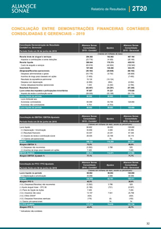 32
| 2T20Relatório de Resultados
CONCILIAÇÃO ENTRE DEMONSTRAÇÕES FINANCEIRAS CONTÁBEIS
CONSOLIDADAS E GERENCIAIS – 2019
Conciliação Demonstração de Resultado
Contábil vs. Gerencial
Período findo em 30 de junho de 2019
Receita bruta de aluguel e serviços 284.362 182.802 467.164
Impostos e contribuições e outras deduções (23.718) (4.428) (28.146)
Receita líquida 260.644 178.374 439.018
Custo de aluguéis e serviços (63.616) (42.924) (106.540)
Lucro bruto 197.028 135.450 332.478
(Despesas)/Receitas operacionais (36.164) (29.938) (66.102)
Despesas administrativas e gerais (43.178) (5.730) (48.908)
Incentivo de longo prazo baseado em ações (7.455) - (7.455)
Resultado da equivalência patrimonial 19.124 (19.124) -
Despesa com depreciação (6.099) (854) (6.954)
Outras (despesas)/receitas operacionais 1.445 (4.230) (2.785)
Resultado financeiro (63.057) (24.291) (87.348)
Lucro antes dos impostos e participações minoritárias 97.807 81.221 179.028
Imposto de renda e contribuição social (28.005) (22.168) (50.174)
Lucro líquido do período 69.802 59.053 128.855
Lucro Atribuível aos:
Acionistas controladores 65.099 63.756 128.855
Acionistas não controladores 4.703 (4.703) -
Lucro líquido do período 69.802 59.052 128.855
Conciliação do EBITDA / EBITDA Ajustado
Período findo em 30 de junho de 2019
Lucro líquido 69.802 59.053 128.855
(+) Depreciação / Amortização 35.858 4.699 40.556
(+) Resultado financeiro 63.057 24.291 87.348
(+) Imposto de renda e contribuição social 28.005 22.168 50.174
(+) Gastos pré-operacionais - 74 74
EBITDA 196.722 110.285 307.007
Margem EBITDA % 75,5% 69,9%
(+) Despesas não recorrentes (3.262) 3.786 525
(+) Incentivo de longo prazo baseado em ações 7.455 - 7.455
EBITDA Ajustado 200.915 114.071 314.986
Margem EBITDA Ajustado % 77,1% 71,7%
Ajustes
Aliansce Sonae
Consolidado
2019 - Gerencial
(Valores em milhares de reais, exceto os percentuais)
(Valores em milhares de reais)
Aliansce Sonae
Consolidado
2019 - Contábil
Ajustes
Aliansce Sonae
Consolidado
2019 - Gerencial
Aliansce Sonae
Consolidado
2019 - Contábil
Conciliação do FFO / FFO Ajustado
Período findo em 30 de junho de 2019
(Valores em milhares de reais, exceto os percentuais)
Lucro líquido no período 69.802 59.053 128.855
(+) Depreciação e amortização 35.858 4.699 40.556
(=) FFO 105.659 63.751 169.411
Margem FFO % 40,5% 38,6%
(+)/(-) Despesas/(Receitas) não recorrentes (3.262) 3.786 525
(-) Ajuste aluguel linear - CPC 06 (5.196) (731) (5.927)
(+) Plano de Opção de Ações 7.455 - 7.455
(+)/(-) Impostos não caixa 13.157 7.641 20.798
(+)/(-) Efeito SWAP (424) - (424)
(+)/(-) Despesas financeiras eventuais (176) (6) (183)
(+) Gastos pré-operacionais - 74 74
(=) FFO ajustado 117.214 74.516 191.730
Margem FFO % 45,0% 43,7%
* Indicadores não-contábeis
Aliansce Sonae
Consolidado
2019 - Contábil
Ajustes
Aliansce Sonae
Consolidado
2019 - Gerencial
 