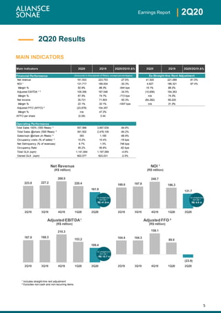 5
| 2Q20Earnings Report
MAIN INDICATORS
Main indicators 2Q20 2Q19 2Q20/2Q19 Δ% 2Q20 2Q19 2Q20/2Q19 Δ%
Financial Performance
Net revenue 161,933 223,753 -27.6% 41,920 221,069 -81.0%
NOI ¹ 131,717 189,004 -30.3% 4,827 186,321 -97.4%
Margin % 82.9% 88.3% -544 bps 15.1% 88.2%
Adjusted EBITDA ¹ ² 109,356 167,046 -34.5% (10,656) 164,363
Margin % 67.5% 74.7% -713 bps n/a 74.3%
Net Income 35,731 71,903 -50.3% (84,282) 69,220
Margin % 22.1% 32.1% -1007 bps n/a 31.3%
Adjusted FFO (AFFO) ² (23,879) 104,357
Margin % n/a 47.2%
AFFO per share (0.09) 0.44
Operating Performance
Total Sales 100% ('000 Reais) ³ 557,988 3,667,639 -84.8%
Total Sales @share ('000 Reais) ³ 391,502 2,478,109 -84.2%
Sales/sqm @share (in Reais) ³ 393 1,185 -66.9%
Occupancy costs (% of sales) ³ 10.2% 10.4% -16 bps
Net Delinquency (% of revenues) 8.7% 1.3% 746 bps
Occupancy Rate 95.2% 95.8% -62 bps
Total GLA (sqm) 1,141,944 1,197,069 -4.6%
Owned GLA (sqm) 802,077 823,031 -2.5%
(Amounts in thousands of Reais, except percentages) Ex-Straight-line Rent Adjustment
167.0 168.3
210.3
153.2
109.4
2Q19 3Q19 4Q19 1Q20 2Q20
Adjusted EBITDA¹
(R$ million)
223.8 227.2
268.0
220.4
161.9
2Q19 3Q19 4Q19 1Q20 2Q20
Net Revenue
(R$ million)
189.0 197.8
240.7
186.3
131.7
2Q19 3Q19 4Q19 1Q20 2Q20
NOI ¹
(R$ million)
104.4 104.3
158.1
89.0
(23.9)
2Q19 3Q19 4Q19 1Q20 2Q20
Adjusted FFO ²
(R$ million)
Ex-straight-line
rent adj.³:
R$ 41.9 m
Ex-straight-line
rent adj.³:
R$ 4.8 m
Ex-straight-line
rent adj.³:
- R$ 10.7 m
2Q20 Results
¹ Includes straight-line rent adjustment
² Excludes non-cash and non-recurring items
 
