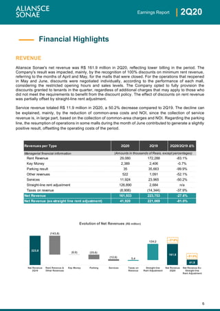 6
| 2Q20Earnings Report
REVENUE
Aliansce Sonae's net revenue was R$ 161.9 million in 2Q20, reflecting lower billing in the period. The
Company's result was impacted, mainly, by the recognition of 100% discounts on minimum rent revenue,
referring to the months of April and May, for the malls that were closed. For the operations that reopened
in May and June, discounts were negotiated individually, according to the performance of each mall,
considering the restricted opening hours and sales levels. The Company opted to fully provision the
discounts granted to tenants in the quarter, regardless of additional charges that may apply to those who
did not meet the requirements to benefit from the discount policy. The effect of discounts on rent revenue
was partially offset by straight-line rent adjustment.
Service revenue totaled R$ 11.9 million in 2Q20, a 50.2% decrease compared to 2Q19. The decline can
be explained, mainly, by the reduction of common-area costs and NOI, since the collection of service
revenue is, in large part, based on the collection of common-area charges and NOI. Regarding the parking
line, the resumption of operations in some malls during the month of June contributed to generate a slightly
positive result, offsetting the operating costs of the period.
Financial Highlights
223.8
80.0 80.0
44.3 32.3 32.3 37.7
161.9
41.9
(143.8)
(0.0) (35.6)
(12.0) 5.4
124.2
Net Revenue
2Q19
Rent Revenue &
Other Revenues
Key Money Parking Services Taxes on
Revenue
Straight-line
Rent Adjustment
Net Revenue
2Q20
Net Revenue Ex-
Straight-line
Rent Adjustment
Evolution of Net Revenues (R$ million)
- 27.6%
- 81.0%
Revenues per Type 2Q20 2Q19 2Q20/2Q19 Δ%
Managerial financial information
Rent Revenue 29,080 172,288 -83.1%
Key Money 2,389 2,406 -0.7%
Parking result 35 35,663 -99.9%
Other revenues 522 1,091 -52.1%
Services 11,924 23,965 -50.2%
Straight-line rent adjustment 126,890 2,684 n/a
Taxes on revenue (8,906) (14,344) -37.9%
Net Revenue 161,933 223,753 -27.6%
Net Revenue (ex-straight line rent adjustment) 41,920 221,069 -81.0%
(Amounts in thousands of Reais, except percentages)
 