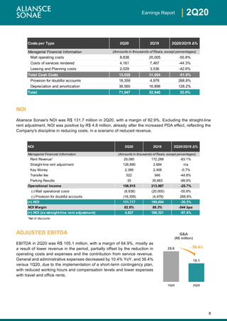 8
| 2Q20Earnings Report
NOI
Aliansce Sonae's NOI was R$ 131.7 million in 2Q20, with a margin of 82.9%. Excluding the straight-line
rent adjustment, NOI was positive by R$ 4.8 million, already after the increased PDA effect, reflecting the
Company's discipline in reducing costs, in a scenario of reduced revenue.
ADJUSTED EBITDA
EBITDA in 2Q20 was R$ 105.1 million, with a margin of 64.9%, mostly as
a result of lower revenue in the period, partially offset by the reduction in
operating costs and expenses and the contribution from service revenue.
General and administrative expenses decreased by 10.4% YoY, and 39.4%
versus 1Q20, due to the implementation of a short-term contingency plan,
with reduced working hours and compensation levels and lower expenses
with travel and office rents.
Costs per Type 2Q20 2Q19 2Q20/2Q19 Δ%
Managerial Financial Information
Mall operating costs 8,838 20,005 -55.8%
Costs of services rendered 4,161 7,467 -44.3%
Leasing and Planning costs 2,029 3,536 -42.6%
Total Cash Costs 15,028 31,064 -51.6%
Provision for doubtful accounts 18,359 4,978 268.8%
Depreciation and amortization 38,560 16,898 128.2%
Total 71,947 52,940 35.9%
(Amounts in thousands of Reais, except percentages)
NOI 2Q20 2Q19 2Q20/2Q19 Δ%
Managerial Financial Information
Rent Revenue¹ 29,080 172,288 -83.1%
Straight-line rent adjustment 126,890 2,684 n/a
Key Money 2,389 2,406 -0.7%
Transfer fee 522 946 -44.8%
Parking Results 35 35,663 -99.9%
Operational Income 158,915 213,987 -25.7%
(-) Mall operational costs (8,838) (20,005) -55.8%
(-) Provision for doubtful accounts (18,359) (4,978) 268.8%
(=) NOI 131,717 189,004 -30.3%
NOI Margin 82.9% 88.3% -544 bps
(=) NOI (ex-straight-line rent adjustment) 4,827 186,321 -97.4%
¹Net of discounts
(Amounts in thousands of Reais, except percentages)
29.8
18.1
1Q20 2Q20
G&A
(R$ million)
- 39.4%
 