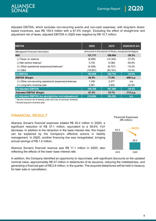 9
| 2Q20Earnings Report
Adjusted EBITDA, which excludes non-recurring events and non-cash expenses, with long-term share-
based incentives, was R$ 109.4 million with a 67.5% margin. Excluding the effect of straight-line rent
adjustment net of taxes, adjusted EBITDA in 2Q20 was negative by R$ 10.7 million.
FINANCIAL RESULT
Aliansce Sonae's financial expenses totaled R$ 26.2 million in 2Q20, a
significant reduction of R$ 37.1 million, equivalent to a 58.6% YoY
decrease. In addition to the retraction in the base interest rate, this impact
can be explained by the Company's effective actions in liability
management. In 2Q20, another financing line was renegotiated, bringing
annual savings of R$ 1.4 million.
Aliansce Sonae's financial revenue was R$ 11.1 million in 2Q20, also
reflecting the effects of the lower base interest rate.
In addition, the Company identified an opportunity to repurchase, with significant discounts on the updated
nominal value, approximately R$ 47 million in debentures of its issuance, reducing the indebtedness, and
generating a financial gain of R$ 2.6 million, in the quarter. The acquired debentures will be held in treasury
for later sale or cancellation.
EBITDA 2Q20 2Q19 2Q20/2Q19 Δ%
Managerial Financial Information
NOI 131,717 189,004 -30.3%
(-) Taxes on revenue (8,906) (14,344) -37.9%
(-) Net service revenue¹ 5,735 12,962 -55.8%
(+) Other operational (expenses)/revenues² (5,428) (6,727) -19.3%
(+) G&A (18,061) (20,161) -10.4%
(=) EBITDA 105,056 160,735 -34.6%
EBITDA Margin 64.9% 71.8% -696 b.p.
(+) Other non-recurring operational (expenses)/revenues 1,339 2,477 n/a
(+) Long-term incentive plan 2,961 3,835 -22.8%
(=) Adjusted EBITDA 109,356 167,046 -34.5%
Adjusted EBITDA Margin 67.5% 74.7% -713 b.p.
(=) Adjusted EBITDA (ex-straight-line rent adjustment) (10,656) 164,363 n/a
¹ Service revenue net of leasing costs and cost of services rendered
² Include long-term incentive plan
(Amounts in thousands of Reais, except percentages)
63.3
26.2
2Q19 2Q20
Financial Expenses
(R$ million)
- 58.6%
 