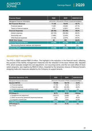 10
| 2Q20Earnings Report
ADJUSTED FFO (AFFO)
The FFO in 2Q20 reached R$91.8 million. The highlight is the reduction in the financial result, reflecting
the success of the liability management measures and the retraction of the base interest rate. Adjusted
FFO, which excludes straight-line rent adjustment, non-recurring events, and the non-cash effect of stock
option programs, was negative by R$23.9 million, impacted by the temporary closure of Aliansce Sonae's
shopping malls and measures adopted by the Company to support tenants.
Financial Result 2Q20 2Q19 2Q20/2Q19 Δ%
Managerial Financial Information
Net Financial Revenue 11,136 19,418 -42.7%
Financial revenue 11,651 22,044 -47.1%
Taxes on financial revenue (515) (2,627) -80.4%
Financial Expenses (26,193) (63,305) -58.6%
Interest expenses (23,120) (58,384) -60.4%
Structuring cost (1,880) (2,243) -16.2%
Other financial expenses (1,193) (2,679) -55.5%
SWAP (Fair Value) 48 595 -92.0%
Recurring Financial Result (15,009) (43,293) -65.3%
Non-recurring financial revenues and expenses - 52 n/a
Financial Result (15,009) (43,293) -65.3%
(Amounts in thousands of Reais, except percentages)
Funds from Operations - FFO 2Q20 2Q19 2Q20/2Q19 Δ%
Managerial Financial Information
Adjusted EBITDA 105,056 160,735 -34.6%
(+) Financial revenue 11,136 19,418 -42.7%
(-) Financial expenses (26,193) (63,305) -58.6%
(-) Current income and social contribution taxes 1,835 (16,118) n/a
(=) FFO 91,834 100,728 -8.8%
FFO Margin % 56.7% 45.0% 1169 bps
(-) Straight-line rent adjustment¹ (120,013) (2,684) n/a
(-) Other non-recurring operational (expenses)/revenues 1,339 2,477 -46.0%
(+) Long-term incentive plan 2,961 3,835 -22.8%
(=) Adjusted FFO (23,879) 104,357 n/a
AFFO Margin % n/a 47.2% n/a
¹Net of Taxes
(Amounts in thousands of Reais, except percentages)
 