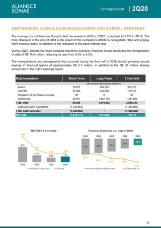 11
| 2Q20Earnings Report
DEBTEDNESS, CASH & CASH EQUIVALENTS AND CAPITAL STRATEGY
The average cost of Aliansce Sonae's debt decreased to 4.6% in 2Q20, compared to 8.7% in 2Q19. The
drop observed in the cost of debt is the result of the Company's efforts to renegotiate rates and prepay
more onerous debts, in addition to the reduction in the base interest rate.
During 2Q20, despite the more stressed economic scenario, Aliansce Sonae concluded the renegotiation
of debt of R$ 76.6 million, reducing its cost from 8.3% to 6.5%.
The renegotiations and prepayments that occurred during the first half of 2020 should generate annual
savings in financial results of approximately R$ 5.7 million, in addition to the R$ 38 million already
announced in the 4Q19 earnings report.
Debt breakdown Short-Term Long-Term Total Debt
Banks 19,677 363,335 383,013
CCI/CRI 22,080 148,439 170,519
Obligation for purchase of assets 99 0 99
Debentures 23,831 1,467,778 1,491,609
Total debt 65,688 1,979,552 2,045,240
Cash and Cash Equivalents (1,335,863) - (1,335,863)
Total cash available (1,335,863) - (1,335,863)
Net debt (1,270,175) 1,979,552 709,378
(Amounts in thousands of Reais)
-63.9 -58.0 -51.6
-39.8
-26.2
8.7%
7.9%
6.3% 5.9%
4.6%
4.0%
6.0%
8.0%
10.0%
12.0%
14.0%
-100,000,000
-90,000,000
-80,000,000
-70,000,000
-60,000,000
-50,000,000
-40,000,000
-30,000,000
-20,000,000
-10,000,000
0
2Q19 3Q19 4Q19 1Q20 2Q20
Financial Expenses vs. Cost of Debt
Financial Expenses (R$ thousand) Cost of Debt (%)
2.9x
1.3x
0.9x
1.1x
1,951
934
624 709
0.0x
0.5x
1.0x
1.5x
2.0x
2.5x
3.0x
3.5x
4.0x
4.5x
5.0x
3Q19 4Q19 1Q20 2Q20
0
200,000,000
400,000,000
600,000,000
800,000,000
1,000,000,000
1,200,000,000
1,400,000,000
1,600,000,000
1,800,000,000
2,000,000,000
Net Debt & Leverage
Net Debt / Ebitda LTM Net Debt
 