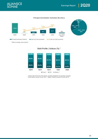 13
| 2Q20Earnings Report
-0
0
0
0
1
1
1
0
200,000,000
400,000,000
600,000,000
800,000,000
1,000,000,000
1,200,000,000
1,400,000,000
1,600,000,000
Principal Amortization Schedule Cash and Cash Equivalents % Cash and Cash Equivalents
*Refers to average annual payment
Principal Amortization Schedule (R$ million)
39.8% 39.4%
23.9% 23.1% 23.0%
48.8% 49.2%
61.7% 62.1% 62.1%
11.4% 11.4% 14.4% 14.8% 14.9%
2Q19 3Q19 4Q19 1Q20 2Q20
Debt Profile | Indices (%) ¹
Fixed ² CDI Inflation ³
¹ Shows debt at the end of the period, excluding obligations for purchase of assets.
²Fixed indices include TR and TJLP; ³ Inflation indices include IPCA and IGP-DI.
 