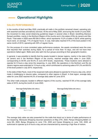 14
| 2Q20Earnings Report
SALES PERFORMANCE
In the months of April and May 2020, practically all malls in the portfolio remained closed, operating only
with essential activities and delivery services. At the end of May 2020, and during the month of June 2020,
the movement to relax social distancing guidelines began in several cities in Brazil, benefiting Aliansce
Sonae's portfolio, mainly in the Northern Region of the country and in the states of Rio de Janeiro and São
Paulo. Total sales in 2Q20 were R$ 558.0 million, which represents 15,2% of sales in 2Q19, while opening
hours were, on average, 11% of regular hours. In July, total sales reached 51% of the level posted in the
same month of 2019, operating with 50% of regular hours.
For the purpose of a more consistent sales performance analysis, the assets considered were the ones
that resumed their activities during 2Q20, for a period of more than 15 days, and did not have their
operations halted again. Malls were also split into four groups according to their geographic location.
In general, it was possible to identify that the assets located in denser regions, mainly in the state of Rio
de Janeiro and in the Northern Region of the country, reached average daily sales in June 2020,
corresponding to 64.9% and 65.4% of June 2019 levels, respectively. These locations were allowed to
operate for 8 hours a day since the reopening. In July 2020, the operations in the Northern and Rio de
Janeiro regions were extended to 12 hours a day, which contributed to achieving sales of 91.2% and 66.6%
of the level posted in July 2019, respectively.
In the state of São Paulo, most of the reopened malls were allowed to operate for 4 hours a day only, which
made it challenging to resume sales, compared to other regions in Brazil. In that region, average daily
sales for June 2020 reached 44.2% of average daily sales for June 2019.
The other malls analyzed, located in different regions of the country, reached 57.9% of the average daily
sales of 2019, during the month of June 2020.
The average daily sales are also presented for the malls that stood out in terms of sales performance at
the reopening. Manauara Shopping resumed operations on May 27th, 2020, Parque Shopping Belém on
June 6th, 2020, Bangu Shopping on June 11th, 2020 and Caxias Shopping on June 13th, 2020, all
authorized to operate up to 8 hours a day and are characterized by receiving a high flow of visitors.
5.6
8.4
6.3
3.6
3.7
5.4
2.8
2.1
North Rio de Janeiro São Paulo Others
Average Daily Sales (R$ million)
jun/19 jun/20
64.9%
44.2%
65.4%
57.9%
2,6
2,3
1,0
0,8
1,7
2,0
0,8 0,7
Manauara Bangu Caxias Parque Belém
Average Daily Sales (R$ million)
jun-19 jun-20
65.6%
85.2%
78.5% 90.3%
Operational Highlights
 
