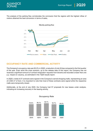 15
| 2Q20Earnings Report
The analysis of the parking flow corroborates the conclusion that the regions with the highest inflow of
visitors obtained the best conversion in terms of sales.
OCCUPANCY RATE AND COMMERCIAL ACTIVITY
The Company's occupancy rate was 95.2% in 2Q20, a reduction of only 54 bps compared to the first quarter
of the year. Even amid the crisis scenario, up to the release date of this report, the Company has not
received a significant amount of contract resignation requests from tenants and recorded a lower than one
p.p. impact on vacancy, as estimated in the 1Q20 results report.
In 2Q20, a total of 27 contracts were signed in the Company's owned shopping malls, representing an area
of 2,500 m² of GLA. It is important to note that most of these contracts were signed while the respective
malls were temporarily closed.
Additionally, at the end of July 2020, the Company had 57 proposals for new leases under analysis,
indicating an increasing recovery in the leasing activity.
95.8% 96.1% 96.7%
95.7% 95.2%
2Q19 3Q19 4Q19 1Q20 2Q20
Occupancy Rate
-100%
-80%
-60%
-40%
-20%
0%
Weekly parking flow
Rio de Janeiro Norte São Paulo Portfólio
Feb Mar Apr May Jun Jul
 