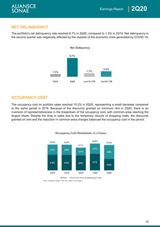 16
| 2Q20Earnings Report
NET DELINQUENCY
The portfolio's net delinquency rate reached 8.7% in 2Q20, compared to 1.3% in 2Q19. Net delinquency in
the second quarter was negatively affected by the impacts of the economic crisis generated by COVID-19.
OCCUPANCY COST
The occupancy cost on portfolio sales reached 10.2% in 2Q20, representing a small decrease compared
to the same period in 2019. Because of the discounts granted on minimum rent in 2Q20, there is an
inversion of representativeness in the breakdown of the occupancy cost, with common-area reaching the
largest share. Despite the drop in sales due to the temporary closure of shopping malls, the discounts
granted on rent and the reduction in common-area charges balanced the occupancy cost in the period.
1.3%
8.7%
1.7%
2.6%
2Q19 2Q20 Jun/19 LTM Jun/20 LTM
Net Deliquency
6.3% 6.3% 6.0% 6.7%
4.6%
4.1% 4.0%
3.1%
4.1%
5.6%
10.4% 10.3%
9.1%
10.8%
10.2%
2Q19 3Q19 4Q19 1Q20 2Q20
Occupancy Cost Breakdown (% of Sales)
Rent Common Area & Marketing Costs
¹Only considers tenants who had sales in the quarter
 