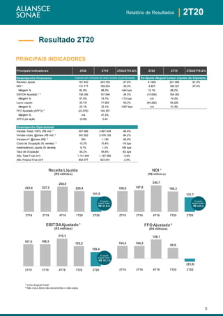 5
| 2T20Relatório de Resultados
PRINCIPAIS INDICADORES
Principais Indicadores 2T20 2T19 2T20/2T19 Δ% 2T20 2T19 2T20/2T19 Δ%
Desempenho Financeiro
Receita Líquida 161.933 223.753 -27,6% 41.920 221.069 -81,0%
NOI ¹ 131.717 189.004 -30,3% 4.827 186.321 -97,4%
Margem % 82,9% 88,3% -544 bps 15,1% 88,2%
EBITDA Ajustado ¹ ² 109.356 167.046 -34,5% (10.656) 164.363
Margem % 67,5% 74,7% -713 bps n/a 74,3%
Lucro Líquido 35.731 71.903 -50,3% (84.282) 69.220
Margem % 22,1% 32,1% -1007 bps n/a 31,3%
FFO Ajustado (AFFO) ² (23.879) 104.357
Margem % n/a 47,2%
AFFO por ação (0,09) 0,44
Desempenho Operacional
Vendas Totais 100% (R$ mil) ³ 557.988 3.667.639 -84,8%
Vendas totais @share (R$ mil) ³ 391.502 2.478.109 -84,2%
Vendas/m² @share (R$) ³ 393 1.185 -66,9%
Custo de Ocupação (% vendas) ³ 10,2% 10,4% -16 bps
Inadimplência Líquida (% receita) 8,7% 1,3% 746 bps
Taxa de Ocupação 95,2% 95,8% -62 bps
ABL Total Final (m²) 1.141.944 1.197.069 -4,6%
ABL Própria Final (m²) 802.077 823.031 -2,5%
(Valores em milhares de reais, exceto os percentuais) Ex-Ajuste Aluguel Linear Líquido de Impostos
167,0 168,3
210,3
153,2
109,4
2T19 3T19 4T19 1T20 2T20
EBITDAAjustado ¹
(R$ milhões)
223,8 227,2
268,0
220,4
161,9
2T19 3T19 4T19 1T20 2T20
Receita Líquida
(R$ milhões)
189,0 197,8
240,7
186,3
131,7
2T19 3T19 4T19 1T20 2T20
NOI ¹
(R$ milhões)
104,4 104,3
158,1
89,0
(23,9)
2T19 3T19 4T19 1T20 2T20
FFO Ajustado ²
(R$ milhões)
Ex-ajuste
aluguel linear³:
R$ 41,9 m
Ex-ajuste
aluguel linear³:
R$ 4,8 m
Ex-ajuste
aluguel linear³:
-R$ 10,7 m
Resultado 2T20
¹ Inclui aluguel linear
² Não inclui itens não-recorrentes e não-caixa
 