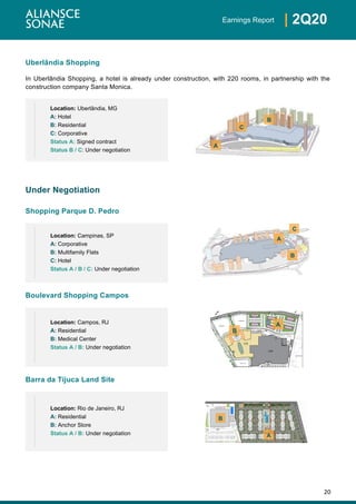 20
| 2Q20Earnings Report
Uberlândia Shopping
In Uberlândia Shopping, a hotel is already under construction, with 220 rooms, in partnership with the
construction company Santa Monica.
Under Negotiation
Shopping Parque D. Pedro
Boulevard Shopping Campos
Barra da Tijuca Land Site
Location: Uberlândia, MG
A: Hotel
B: Residential
C: Corporative
Status A: Signed contract
Status B / C: Under negotiation
Location: Campinas, SP
A: Corporative
B: Multifamily Flats
C: Hotel
Status A / B / C: Under negotiation
Location: Campos, RJ
A: Residential
B: Medical Center
Status A / B: Under negotiation
Location: Rio de Janeiro, RJ
A: Residential
B: Anchor Store
Status A / B: Under negotiation
A
C
B
A
C
B
A
B
A
B
 