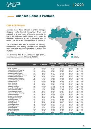 21
| 2Q20Earnings Report
OUR PORTFOLIO
Aliansce Sonae holds interests in and/or manages
shopping malls located throughout Brazil and
exposed to a wide range of income segments. In
2Q20, the Company held interest in 27 malls in
operation, amounting to 802.1 thousand sqm of
owned GLA and 1,141.9 thousand sqm of total GLA.
The Company was also a provider of planning,
management, and leasing services for 12 managed
malls with 289.6 thousand sqm of total GLA at the end
of 2Q20.
The Company held 1,431.5 thousand sqm of GLA
under its management at the end of 2Q20.
Aliansce Sonae’s Portfolio
Owned Malls State % Aliansce
Total GLA
(sqm)
Owned GLA
(sqm)
Occupancy
Rate (%)
Services
rendered
Bangu Shopping RJ 100.0% 57,531 57,531 98.8% M / L / SSC
Boulevard Londrina Shopping PR 88.6% 48,371 42,856 90.1% M / L / SSC
Boulevard Shopping Bauru SP 100.0% 34,661 34,661 93.7% M / L / SSC
Boulevard Shopping Belém PA 80.0% 39,177 31,338 98.2% M / L / SSC
Boulevard Shopping Belo Horizonte MG 70.0% 41,672 29,170 99.2% M / L / SSC
Boulevard Shopping Brasília DF 50.0% 18,015 9,008 98.2% M / L / SSC
Boulevard Shopping Campos RJ 75.0% 27,066 20,299 95.4% M / L / SSC
Boulevard Shopping Vila Velha ES 50.0% 37,359 18,680 90.3% M / L / SSC
Carioca Shopping RJ 100.0% 34,695 34,695 97.6% M / L / SSC
Caxias Shopping RJ 65.0% 28,074 18,248 97.3% M / L / SSC
Franca Shopping SP 76.9% 18,651 14,343 98.6% M / L / SSC
Manauara Shopping AM 100.0% 47,259 47,259 98.4% M / L / SSC
Parque D. Pedro Shopping SP 51.0% 126,956 64,748 95.8% M / L / SSC
Parque Shopping Belém PA 51.0% 34,084 17,383 97.6% M / L / SSC
Parque Shopping Maceió AL 50.0% 39,214 19,607 97.2% M / L / SSC
Passeio das Águas Shopping GO 100.0% 77,581 77,581 87.6% M / L / SSC
Plaza Sul Shopping SP 90.0% 24,039 21,635 95.6% M / L / SSC
Santana Parque Shopping SP 36.7% 26,557 9,736 95.1% M / L / SSC
Shopping Campo Limpo SP 20.0% 22,293 4,459 97.1% M / L / SSC
Shopping da Bahia BA 69.0% 70,812 48,888 97.6% M / L / SSC
Shopping Grande Rio RJ 50.0% 42,152 21,076 94.3% M / L / SSC
Shopping Leblon RJ 30.0% 26,547 7,964 99.1% M / L / SSC
Shopping Metrópole SP 100.0% 28,712 28,712 96.2% M / L / SSC
Shopping Parangaba CE 40.0% 33,559 13,423 96.5% M / L / SSC
Shopping Taboão SP 92.0% 37,078 34,111 99.1% M / L / SSC
Uberlândia Shopping MG 100.0% 53,426 53,426 97.5% M / L / SSC
Via Parque Shopping RJ 39.2% 57,000 22,361 95.9% M / L / SSC
C&A Stores n/a 87.4% 9,395 8,215 100.0% n/a
Total Portfolio 71.1% 1,141,935 811,413 95.7%
(M) Management | (L) Leasing | (SSC) Shared Services Center
 