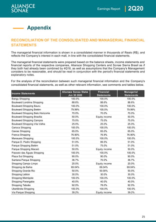 25
| 2Q20Earnings Report
RECONCILIATION OF THE CONSOLIDATED AND MANAGERIAL FINANCIAL
STATEMENTS
The managerial financial information is shown in a consolidated manner in thousands of Reais (R$), and
reflects the Company's interest in each mall, in line with the consolidated financial statements.
The managerial financial statements were prepared based on the balance sheets, income statements and
financial reports of the respective companies, Aliansce Shopping Centers and Sonae Sierra Brasil as if
they both had already been combined by 4Q18, as well as assumptions that the Company's Management
considers to be reasonable, and should be read in conjunction with the period's financial statements and
explanatory notes.
For the analysis of the reconciliation between such managerial financial information and the Company's
consolidated financial statements, as well as other relevant information, see comments and tables below.
Income Statements
Aliansce Sonae Stake
Jun 30 2020
Financial
Statements
Managerial
Statements
Bangu Shopping 100.0% 100.0% 100.0%
Boulevard Londrina Shopping 88.6% 88.6% 88.6%
Boulevard Shopping Bauru 100.0% 100.0% 100.0%
Boulevard Shopping Belém 79.99% 100.0% 79.99%
Boulevard Shopping Belo Horizonte 70.0% 70.0% 70.0%
Boulevard Shopping Brasília 50.0% Equity income 50.0%
Boulevard Shopping Campos 75.0% 75.0% 75.0%
Boulevard Shopping Vila Velha 25.0% 25.0% 25.0%
Carioca Shopping 100.0% 100.0% 100.0%
Caxias Shopping 65.0% 65.0% 65.0%
Franca Shopping 76.90% 76.9% 76.90%
Manauara Shopping 100.0% 100.0% 100.0%
Parque D. Pedro Shopping 51.0% 89.5% 51.0%
Parque Shopping Belém 51.0% 75.0% 51.0%
Parque Shopping Maceió 50.0% Equity income 50.0%
Passeio das Águas Shopping 100.0% 100.0% 100.0%
Plaza Sul Shopping 90.0% 90.0% 90.0%
Santana Parque Shopping 36.7% 70.0% 36.7%
Shopping Campo Limpo 20.0% Equity income 20.0%
Shopping da Bahia 69.04% 69.04% 69.04%
Shopping Grande Rio 50.0% 50.00% 50.0%
Shopping Leblon 30.0% 30.0% 30.0%
Shopping Metrópole 100.0% 100.0% 100.0%
Shopping Parangaba 40.0% 40.0% 40.0%
Shopping Taboão 92.0% 78.0% 92.0%
Uberlândia Shopping 100.0% 100.0% 100.0%
Via Parque Shopping 39.2% Equity income 39.2%
Appendix
 